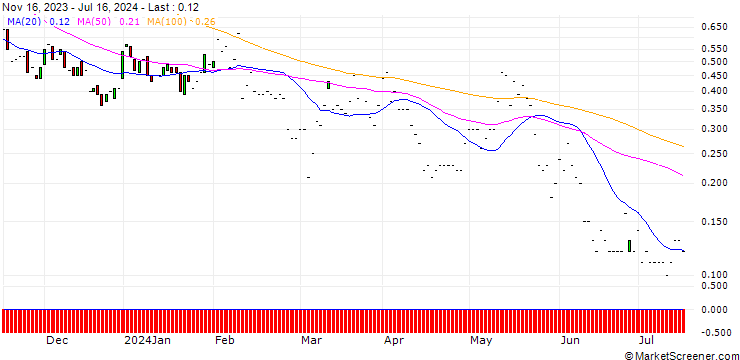 Chart JP MORGAN/CALL/HERSHEY/250/0.1/17.01.25