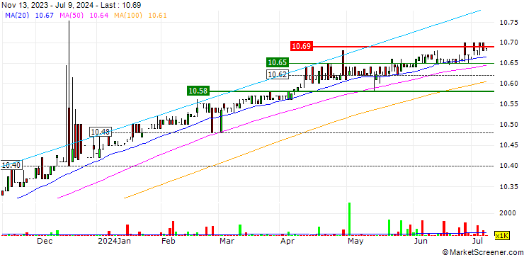 Chart Ares Acquisition Corporation II
