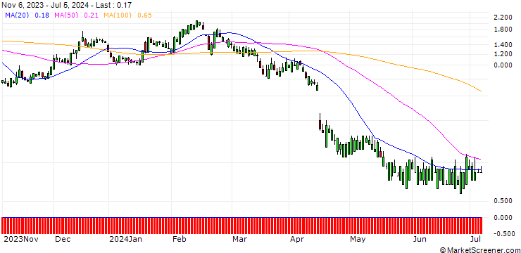 Chart SG/CALL/HUNT (J.B.) TRANSPORT SVCS/235/0.1/17.01.25