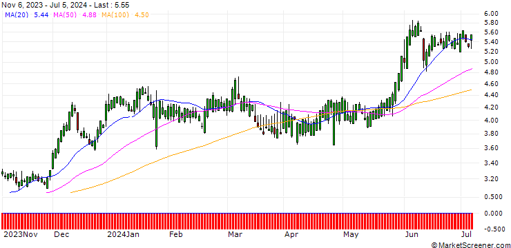 Chart SG/CALL/T-MOBILE US/120/0.1/20.09.24