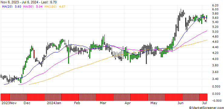 Chart SG/CALL/T-MOBILE US/120/0.1/20.12.24