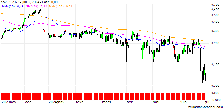 Chart SG/CALL/PAYCHEX/150/0.1/17.01.25