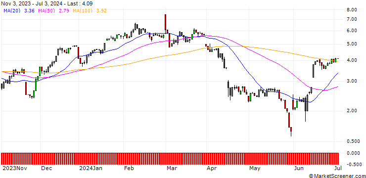 Chart UNICREDIT BANK/CALL/AUTODESK/220/0.1/15.01.25