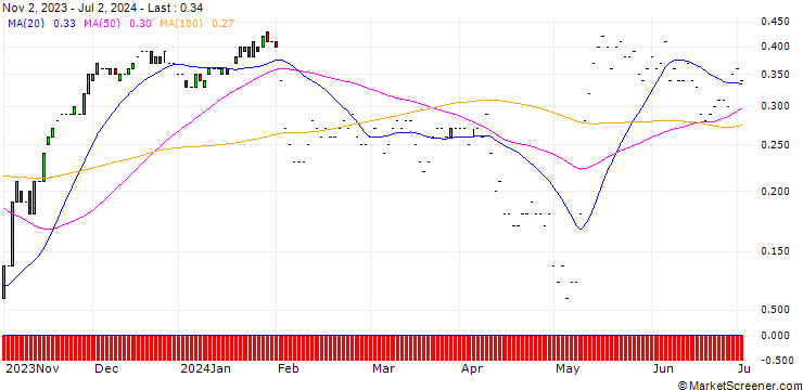 Chart JP MORGAN/CALL/GEN DIGITAL/22/0.1/20.09.24