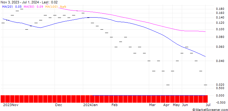 Chart JB/CALL/U-BLOX N/120/0.02/20.09.24