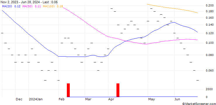 Chart JB/CALL/BASILEA PHARMA/45/0.05/20.09.24
