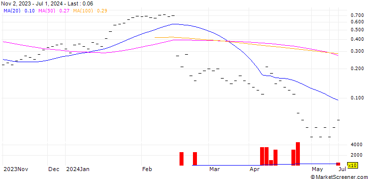 Chart JB/CALL/TEMENOS GROUP/77.5/0.04/20.09.24