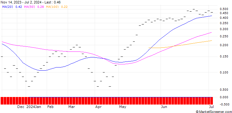 Chart JB/CALL/BALOISE N/147.5/0.0333/20.09.24