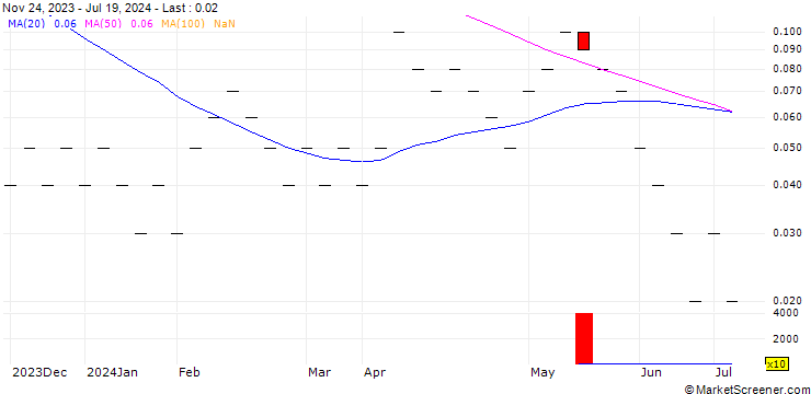 Chart JB/CALL/BASILEA PHARMA/50/0.05/20.09.24