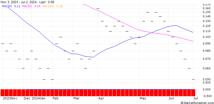Chart JB/CALL/BASILEA PHARMA/50/0.05/20.12.24