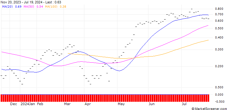 Chart JB/CALL/BALOISE N/140/0.0333/20.09.24