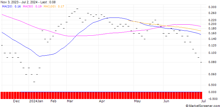 Chart JB/CALL/SGS/87/0.05/20.12.24