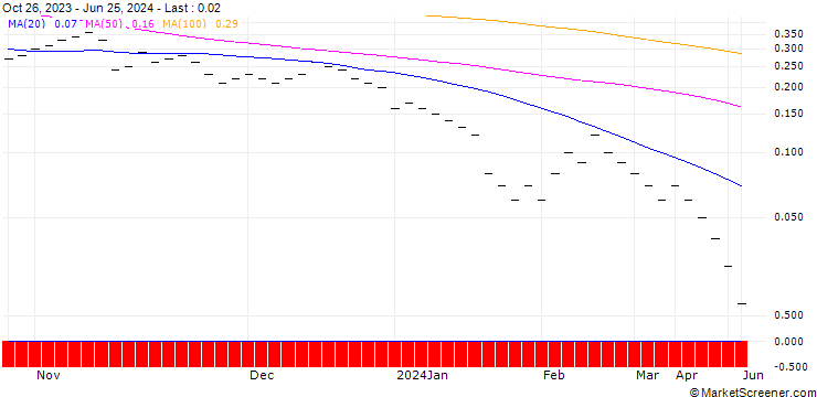 Chart JB/CALL/SWATCH GROUP/265/0.0167/20.12.24