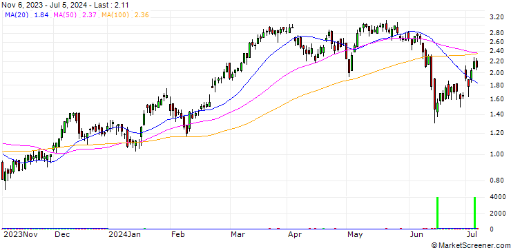 Chart SG/CALL/AXA S.A./29/0.5/20.12.24