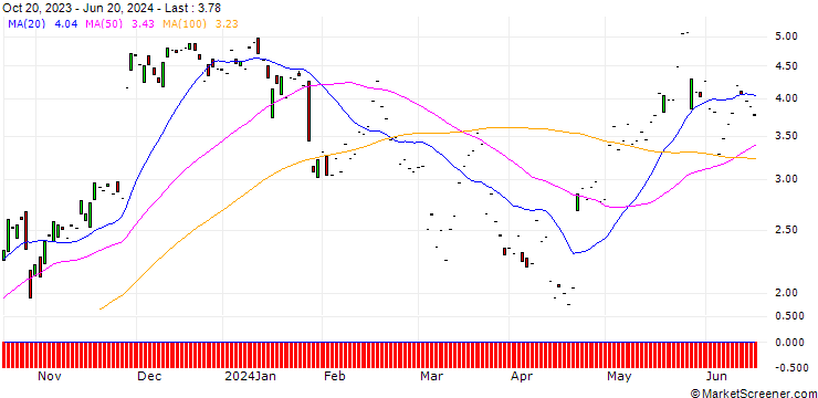 Chart JP MORGAN/CALL/PDD HLDGADS/115/0.1/17.01.25