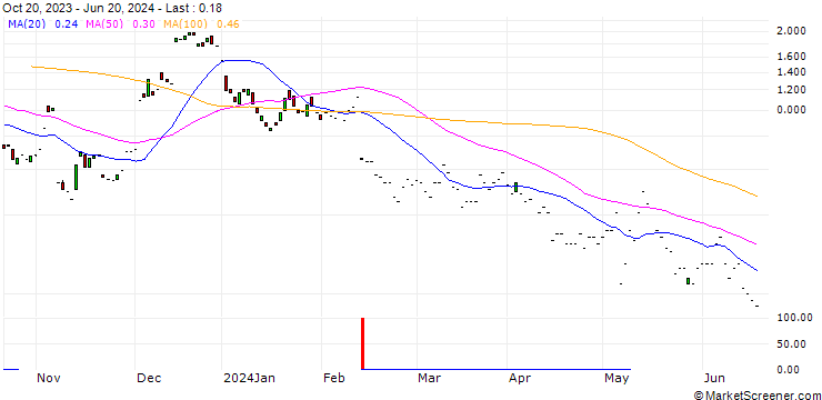 Chart JP MORGAN/CALL/UPSTART HOLDINGS/70/0.1/17.01.25