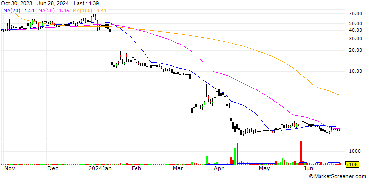 Chart C3is Inc.