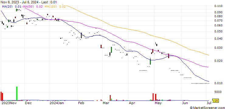 Chart BNP/CALL/BAIDU A/155/0.01/03.10.24
