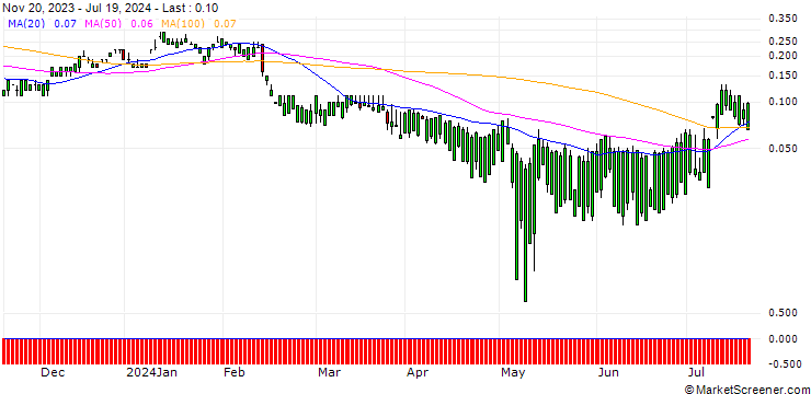 Chart SG/CALL/SONY ADR/132/0.1/17.01.25