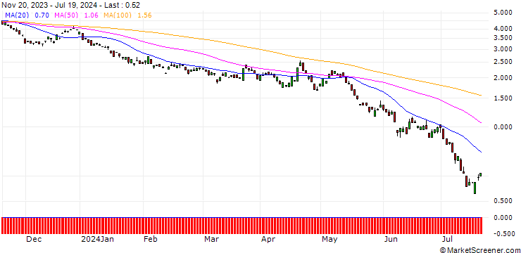 Chart BANK VONTOBEL/CALL/EUR/GBP/0.85/100/20.09.24