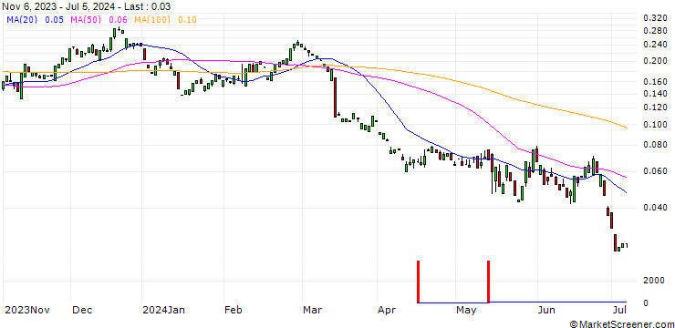 Chart CALL/UNDER ARMOUR `A`/7/0.1/20.09.24