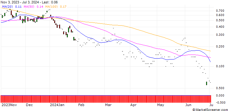 Chart JP MORGAN/CALL/JINKOSOLAR ADR/45/0.1/17.01.25