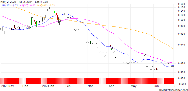 Chart JP MORGAN/CALL/MEDTRONIC/115/0.1/17.01.25