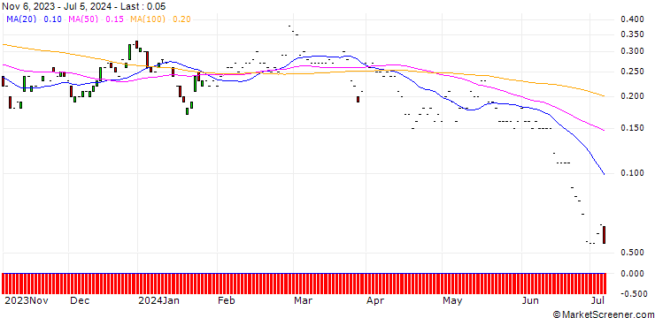 Chart JP MORGAN/CALL/VIPSHOP HLDGS/19/0.1/17.01.25