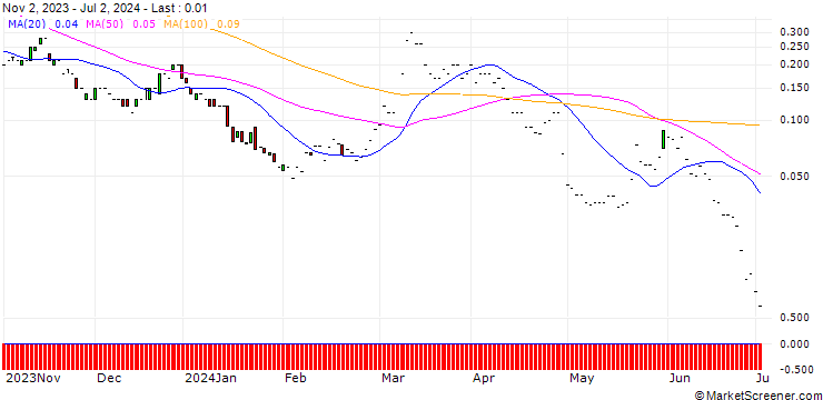 Chart JP MORGAN/CALL/DAQO NEW ENERGY ADR/47.5/0.1/17.01.25