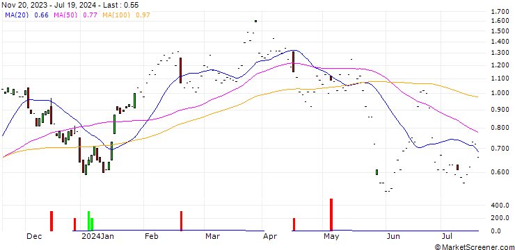 Chart JP MORGAN/CALL/DRAFTKINGS A/37.5/0.1/17.01.25