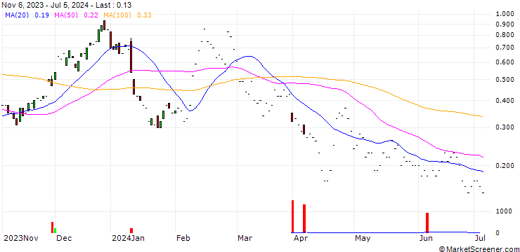 Chart JP MORGAN/CALL/RIOT PLATFORMS/16/0.1/17.01.25