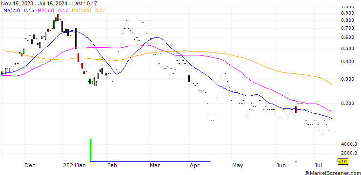 Chart JP MORGAN/CALL/RIOT PLATFORMS/18/0.1/17.01.25
