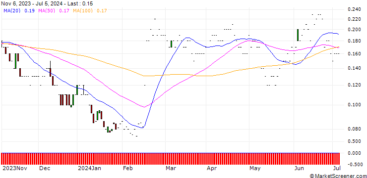Chart JP MORGAN/PUT/DROPBOX A/22/0.1/17.01.25