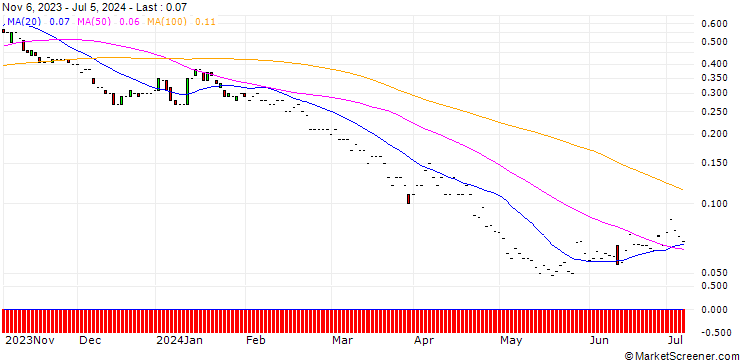 Chart JP MORGAN/PUT/DELTA AIR LINES/35/0.1/17.01.25