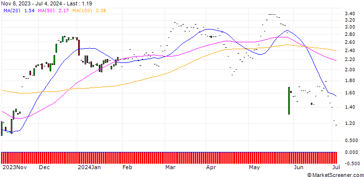 Chart JP MORGAN/CALL/AGILENT TECHNOLOGIES/125/0.1/17.01.25