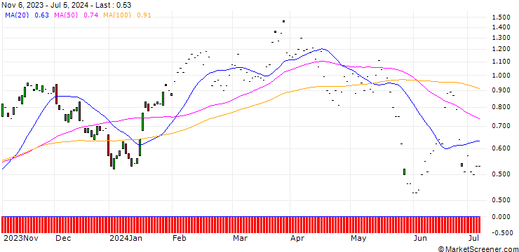 Chart JP MORGAN/CALL/DRAFTKINGS A/40/0.1/17.01.25
