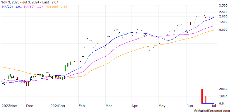 Chart JP MORGAN/CALL/TAIWAN SEMICONDUCTOR MANUFACT. ADR/178/0.1/17.01.25