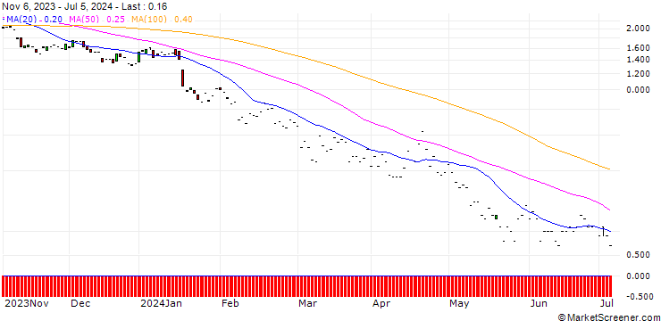 Chart JP MORGAN/PUT/TAIWAN SEMICONDUCTOR MANUFACT. ADR/110/0.1/17.01.25