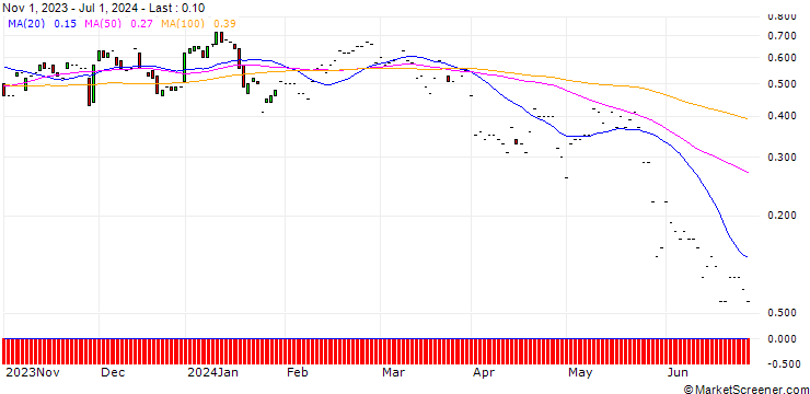 Chart JP MORGAN/CALL/CENTENE/90/0.1/17.01.25