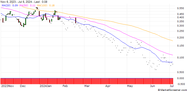 Chart JP MORGAN/CALL/GLOBALFOUNDRIES/80/0.1/17.01.25