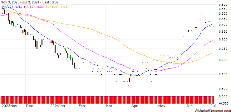 Chart JP MORGAN/PUT/GLOBAL PAYMENTS/85/0.1/17.01.25