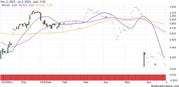 Chart JP MORGAN/CALL/AGILENT TECHNOLOGIES/160/0.1/17.01.25
