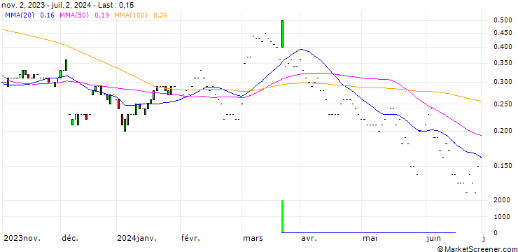 Chart JP MORGAN/CALL/BOX/30/0.1/17.01.25