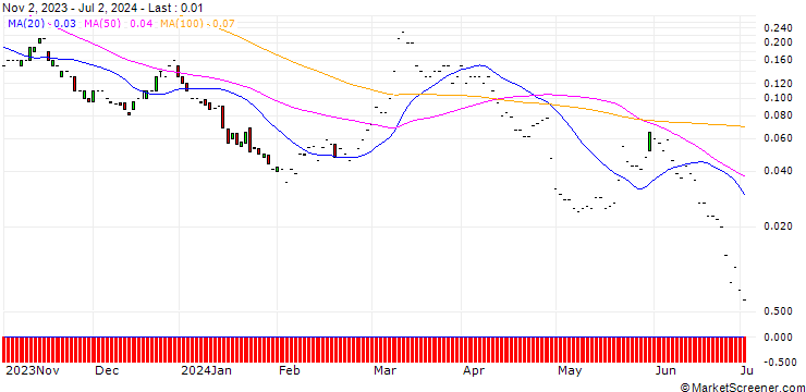 Chart JP MORGAN/CALL/DAQO NEW ENERGY ADR/52.5/0.1/17.01.25