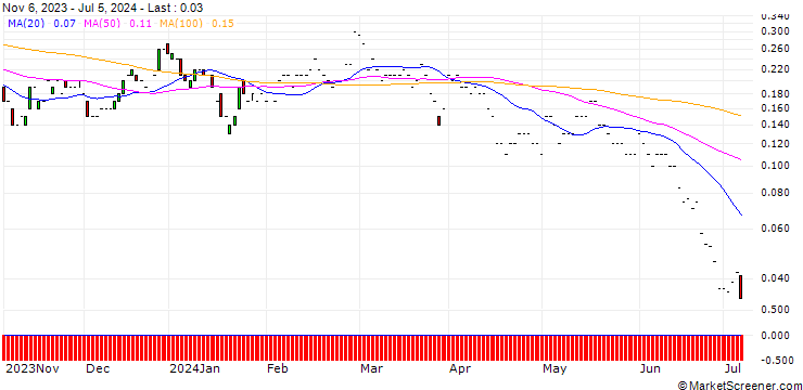 Chart JP MORGAN/CALL/VIPSHOP HLDGS/21/0.1/17.01.25