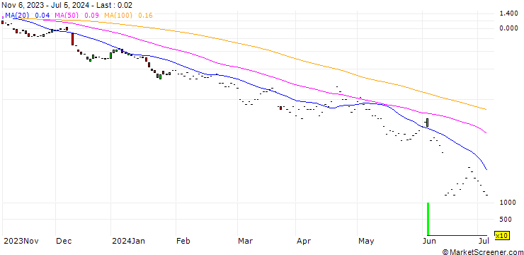 Chart JP MORGAN/PUT/BROADCOM/880/0.01/17.01.25