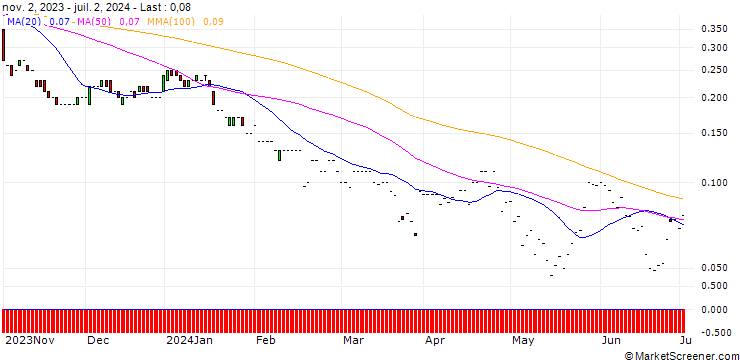 Chart JP MORGAN/PUT/DRAFTKINGS A/22.5/0.1/17.01.25