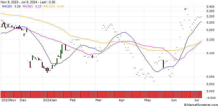 Chart JP MORGAN/CALL/ORACLE/180/0.1/17.01.25