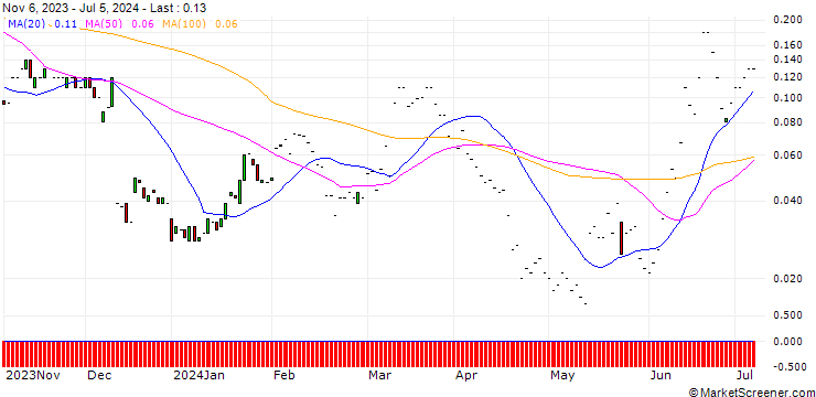 Chart JP MORGAN/CALL/ORACLE/200/0.1/17.01.25