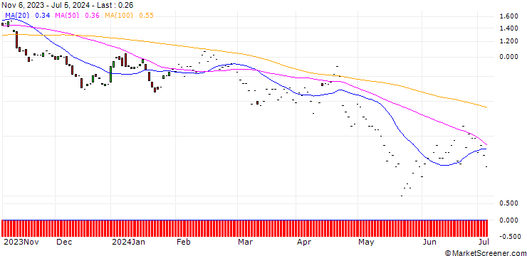 Chart JP MORGAN/PUT/MICROCHIP TECHNOLOGY/85/0.1/18.10.24
